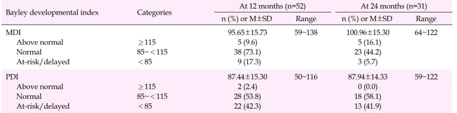 Table 2. Bayley Development Index of Premature Infants at 12 and 24 Months (N=52)