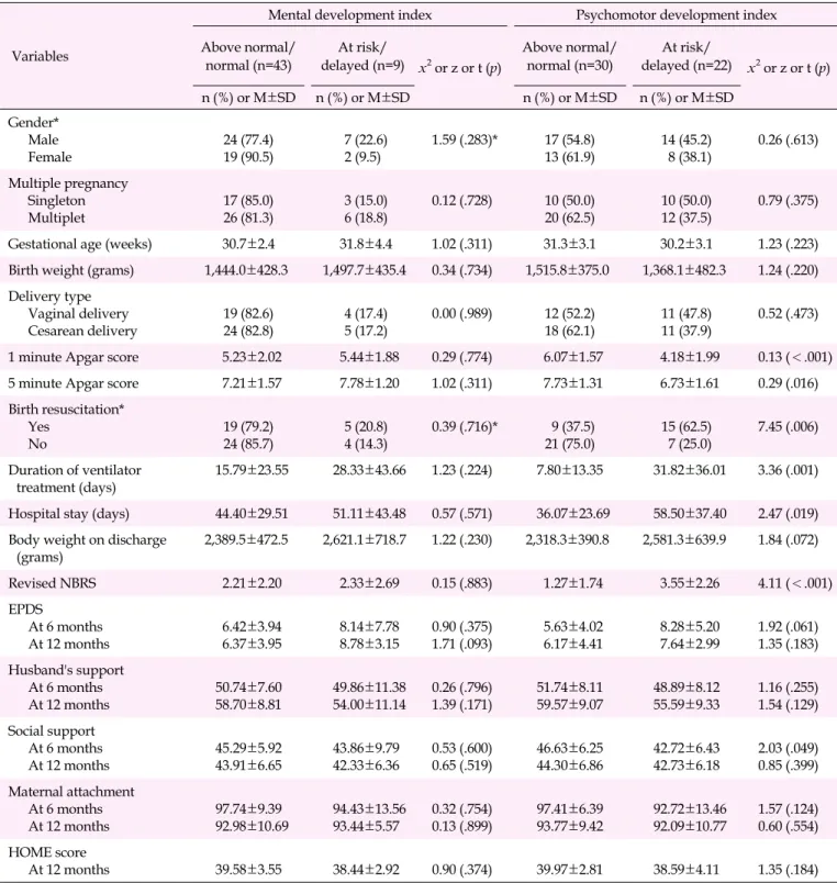 Table 4. Comparison of the Physiological and Environmental Characteristics of Premature Infants at 12 Months according to the  Presence of Delayed Mental/Psychomotor Development  (N=52)