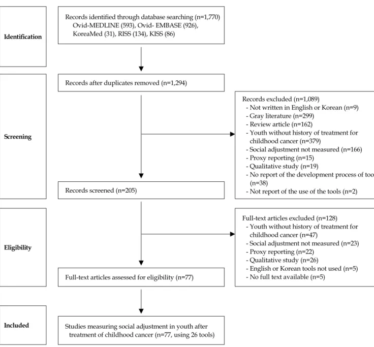 Figure 1. PRISMA (Preferred Reporting Items for Systematic Reviews and Meta-Analyses) flow diagram of the literature search, stage 1.