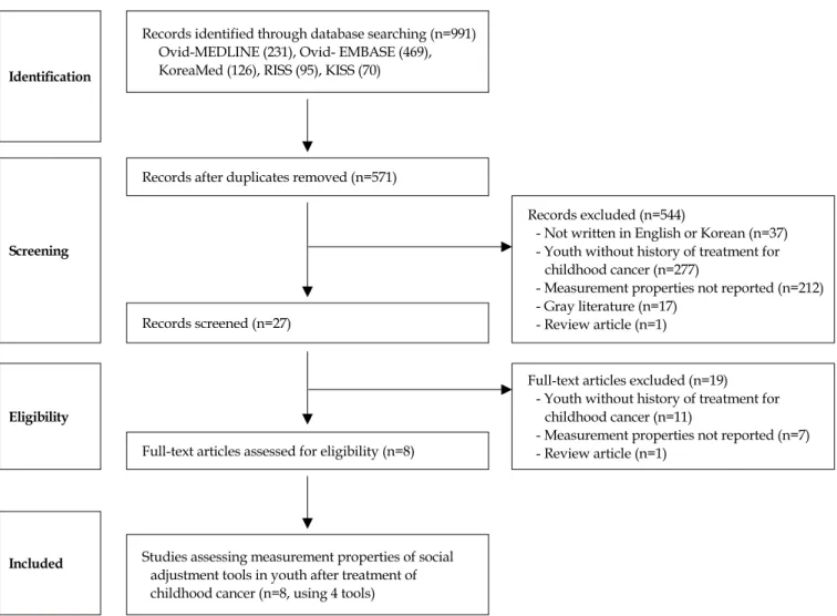 Figure 2. PRISMA (Preferred Reporting Items for Systematic Reviews and Meta-Analyses) flow diagram of the literature search, stage 2.