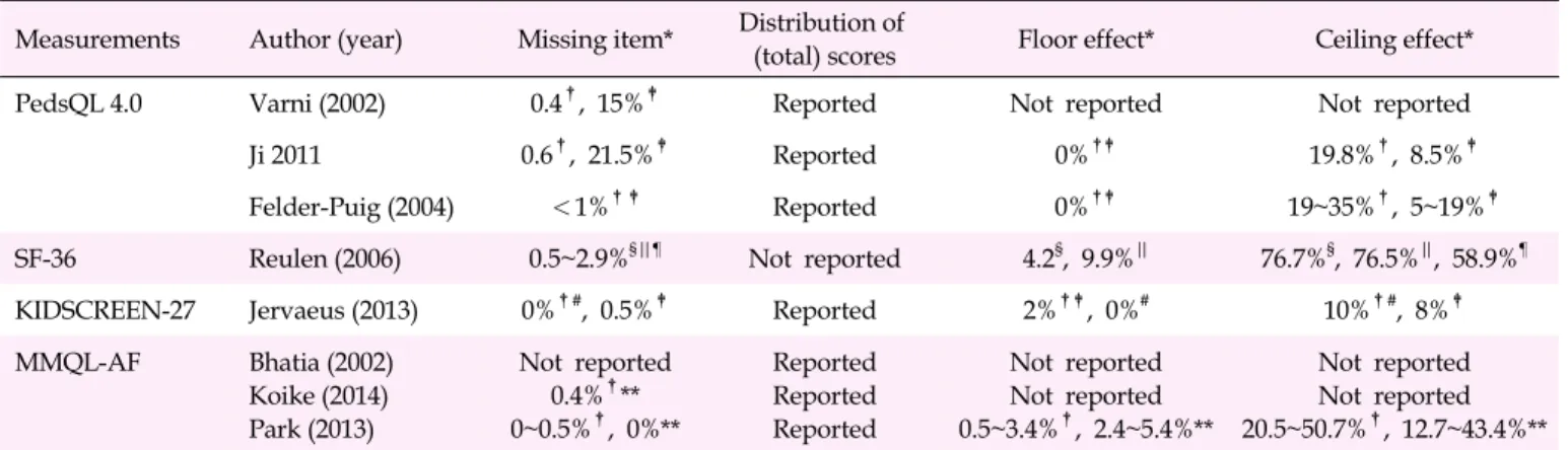 Table 3. Interpretability of Tools that Include Dimensions of Social Adjustment in Youth after Treatment of Childhood Cancer Measurements Author (year) Missing item* Distribution of