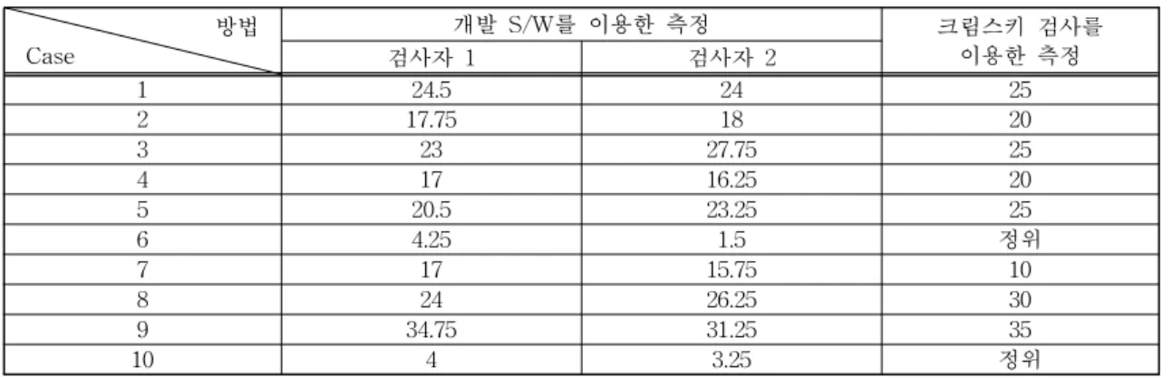 표 1. 10개 case에 대한 크림스키 검사와 소프트웨어를 이용한 사시각 측정 결과(단위: 프리즘 곡광도(PD))                            방법 Case 개발 S/W를 이용한 측정 크림스키 검사를이용한 측정 검사자 1 검사자 2 1 24.5 24 25 2 17.75 18 20 3 23 27.75 25 4 17 16.25 20 5 20.5 23.25 25 6 4.25 1.5 정위 7 17 15.75 10 8 24 26.25 30 9
