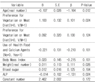 Table  8.  A  Multi-Regression  Analysis  of  Bone  Mineral  Density  and  Related  Independent  Variables 