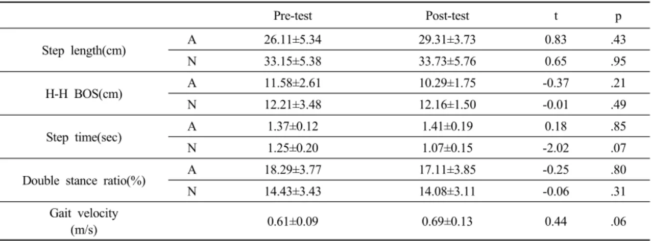 Table 3. A comparison of gait ability between pre and post value for the lamp gait exercise group