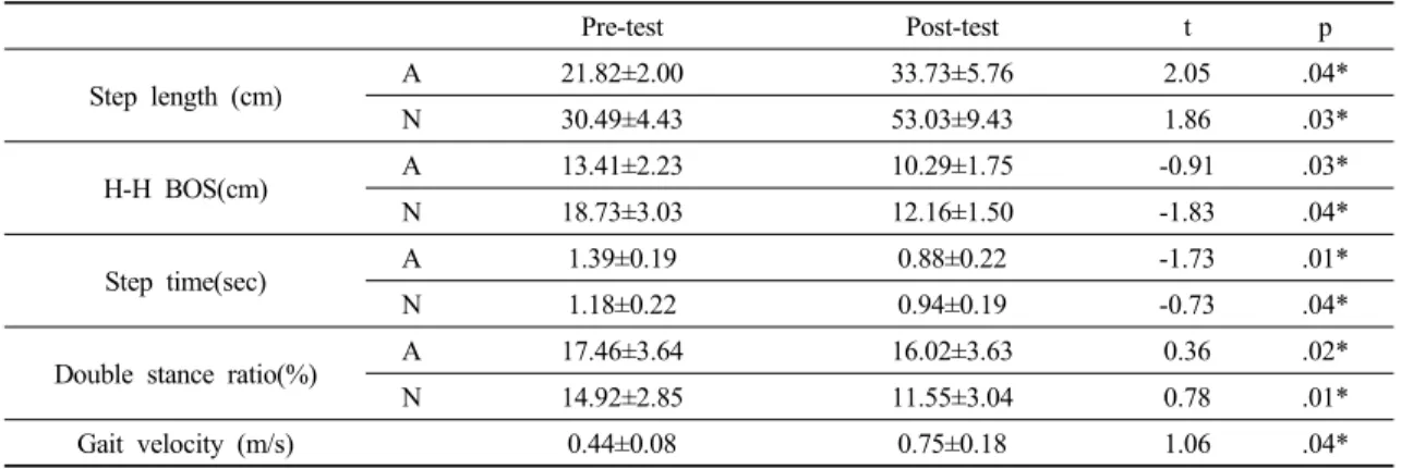 Table 4. A comparison of gait ability between pre and post value for the stair gait exercise group