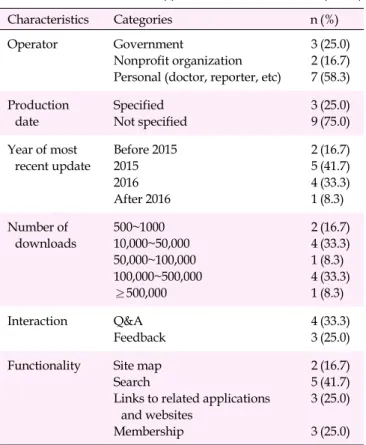 Table 1. Characteristics of Applications  (N=12)