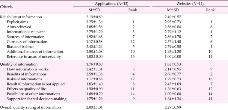 Table 4. Quality Evaluation of Online Health Information 