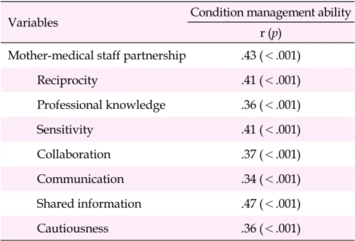 Table 2. Descriptive Statistics of Variables (N=109)