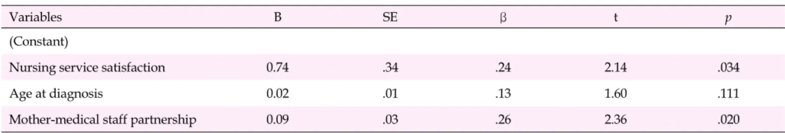 Table 4. Effects of the Mother-Medical Staff Partnership on Condition Management Ability (N=109)