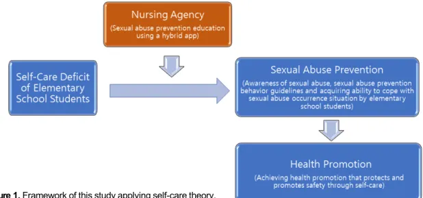 Figure 1. Framework of this study applying self-care theory.법으로 구성된 성폭력 예방 프로그램을 개발하여 적용함으로써 초등학생의 자가간호 능력을 최대한 발휘하도록 돕고자 하였다