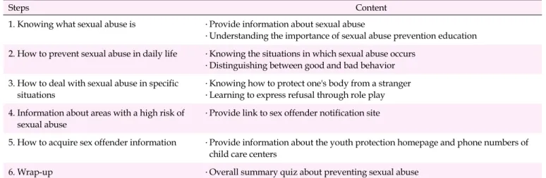 Table 1. Content of the Sexual Abuse Prevention Program Using a Hybrid App