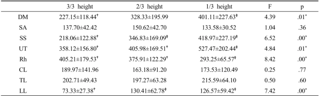 Table 2. Muscle activation on long-sitting position according to table height during eating performance