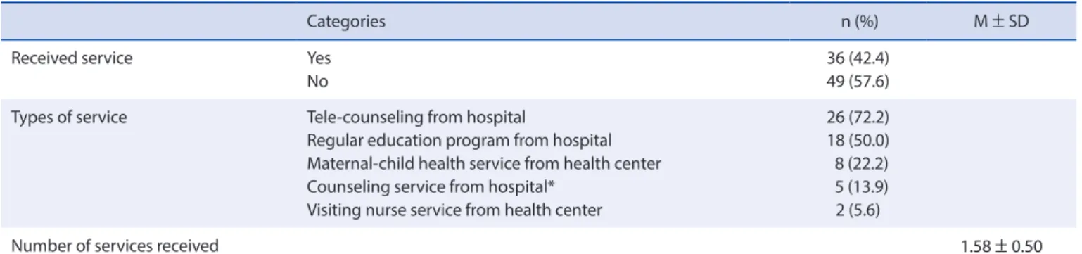Table 3. Descriptive Statistics of Health Care Service Received after Discharge   (N=85)