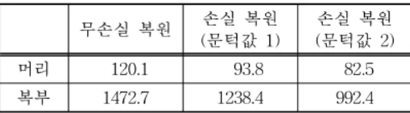 표 2. 손실 복원과 무손실 복원의 압축 복원 시간 비교 (시간단위: 초) 무손실 복원 손실 복원 (문턱값 1) 손실 복원 (문턱값 2) 머리 120.1 93.8 82.5 복부 1472.7 1238.4 992.4 표 3