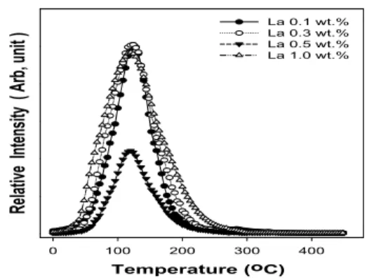 Fig. 6. Thermoluminescence glow curves of the Ca 2 SiO 4 : La for different La concentrations.