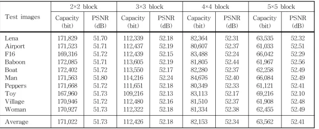 표 4. Lena 이미지에서 블록 크기별 발생하는 추가 전송 데이터 비교 (bit)