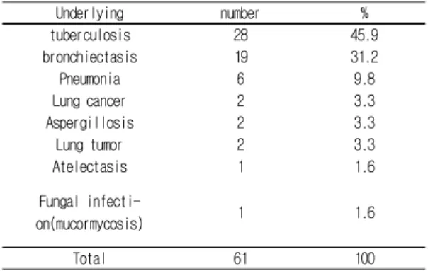 Table 3. Embolization site Embolization  artery Rt Lt Both bronchial artery  19 21 11 Intercostobronchi al artery 10 0 0 기타 1 0 0 Total 29 21 11 ※Rt bronchial a, intercostal 동시시행1예