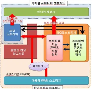 그림 2. 하이브리드 스토리지 계층적 구조늦어지게 된다.디지털 사이니지가 재생할 콘텐츠들은 WAN 스토리지에 모두 저장되어 있고, 약 200MB 이상의 2분정도 광고시간을 가지는 HD급 콘텐츠가 주를 이루고 있다