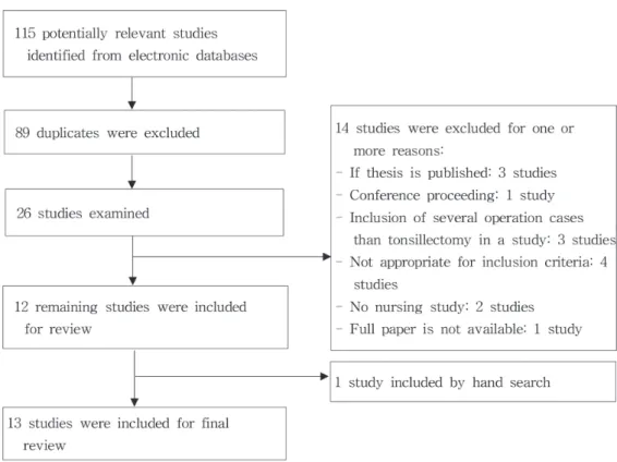 Figure 1. Flowchart of the selection process for eligible studies for review.