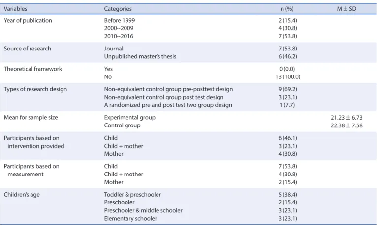 Table 1. Characteristics of Included Studies   (N=13)