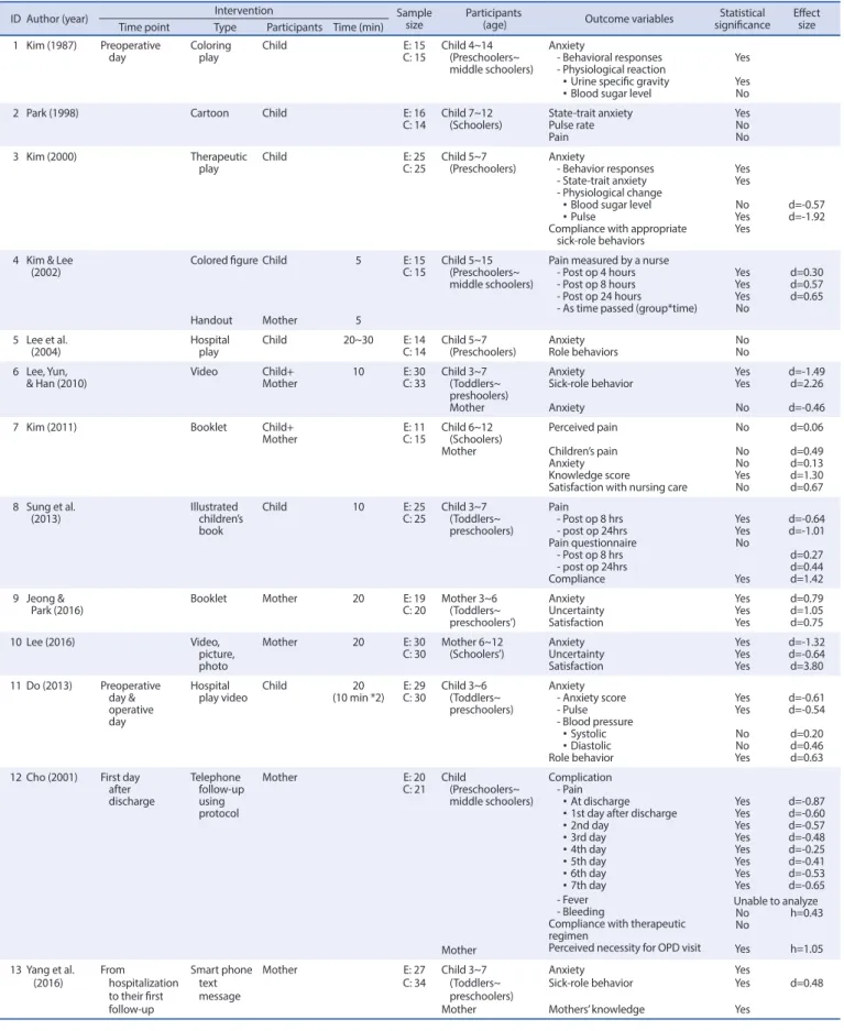 Table 3. Summary of Studies Included in the Integrative Review   (N=13)
