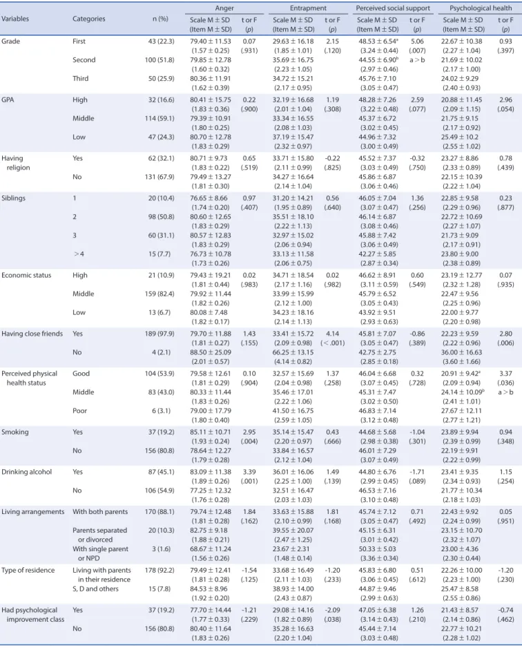 Table 1. Differences in Anger, Entrapment, Perceived Social Support, and Psychological Health by General Characteristics of Participants   (N=193)