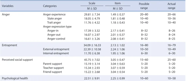 Table 3. Correlations among the Variables   (N=193)