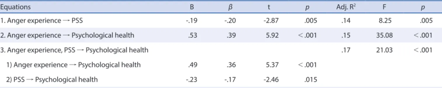 Table 4. Mediating Effect of Perceived Social Support in the Relationship between Anger Experience and Psychological Health   (N=193)