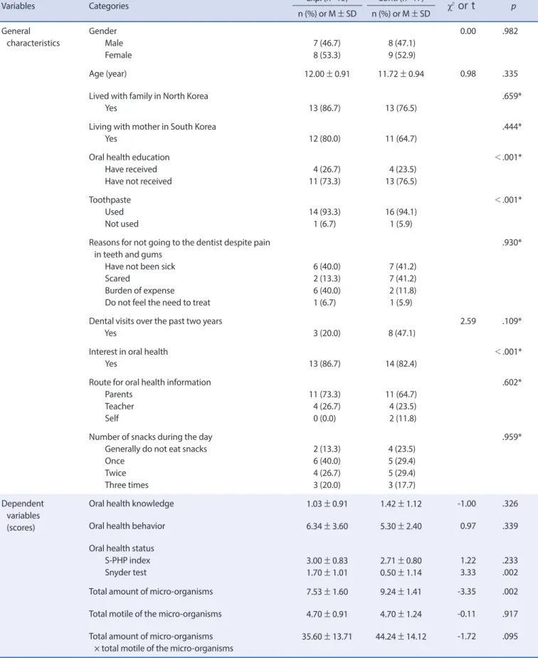 Table 1. Homogeneity Test between the Experimental and Control Groups