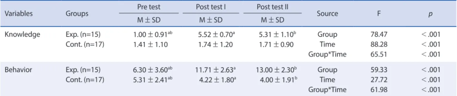Table 2. Changes in the Oral Health Knowledge and Behavior between the Experimental and Control Groups