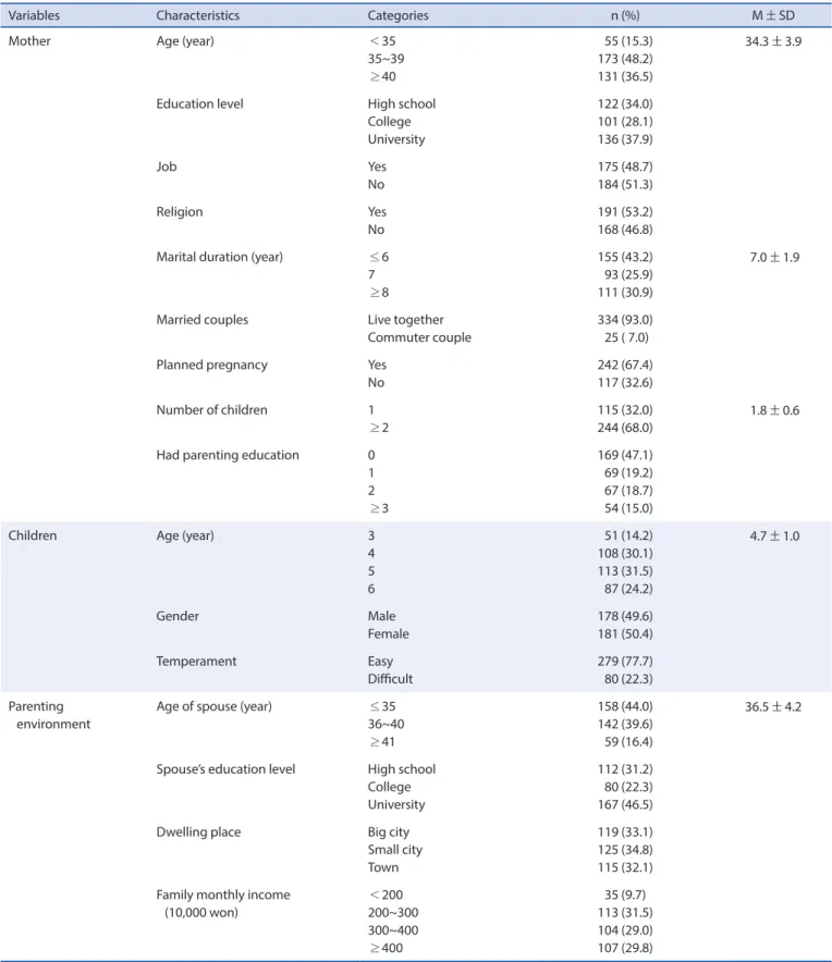 Table 1. General Characteristics of Mothers, Children, and Parenting Environment   (N=359)