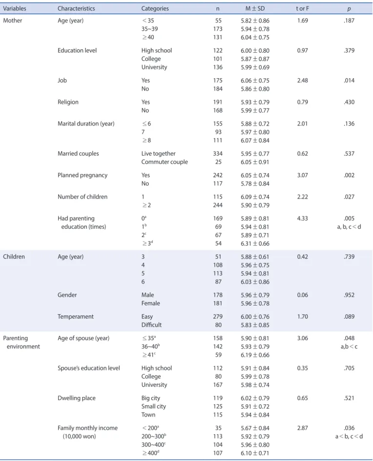 Table 3. Differences of Parenting Satisfaction according to Characteristics   (N=359)