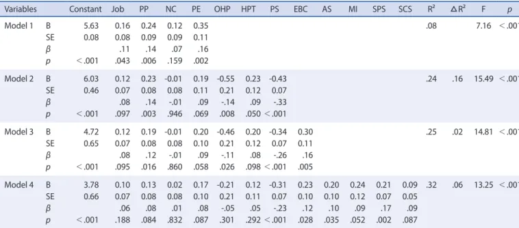 Table 5. Hierarchical Regression Analysis for Parenting Satisfaction   (N=359)