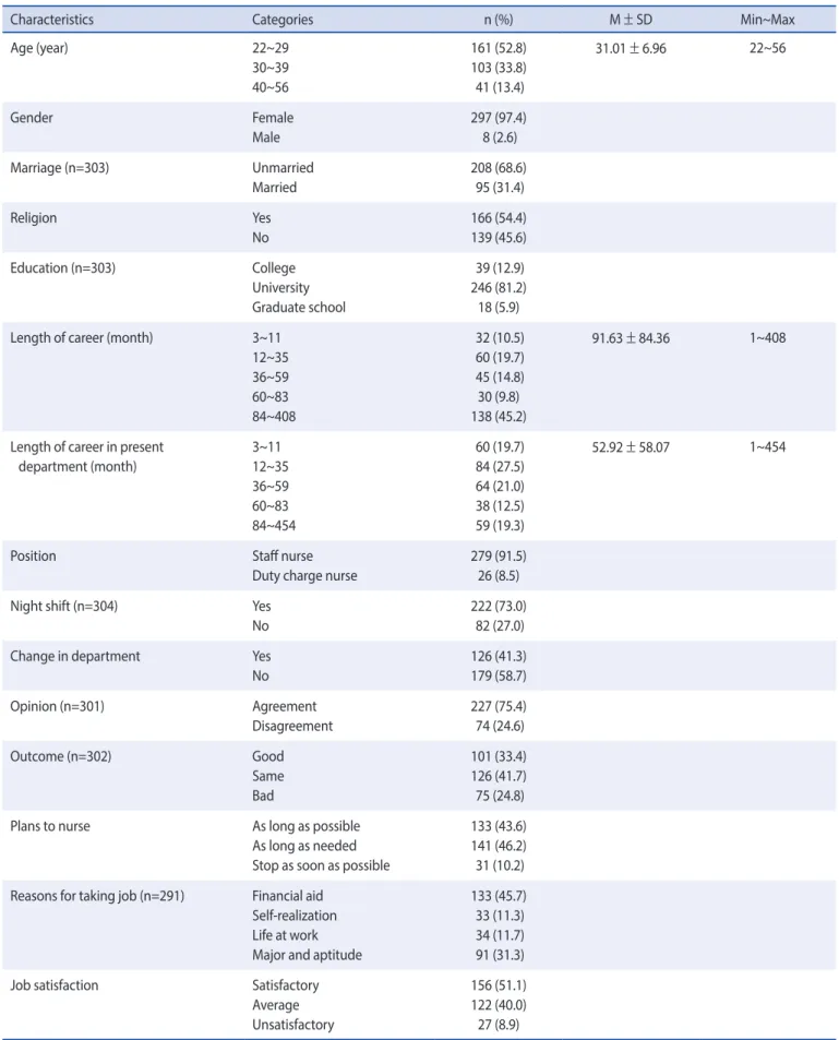 Table 1. General Characteristics of the Participants   (N=305)