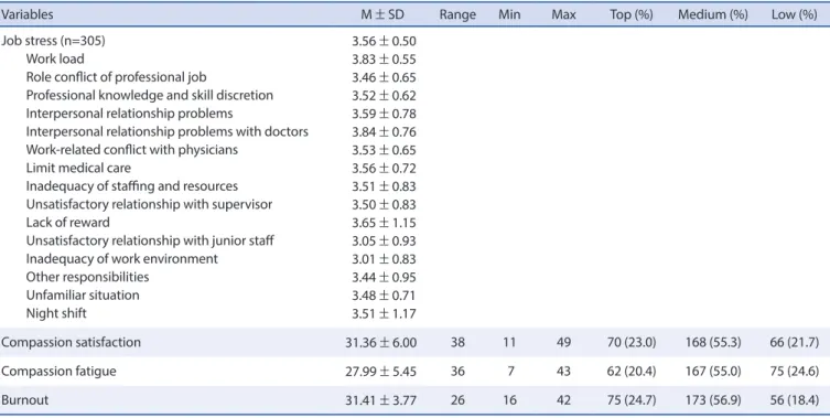 Table 2. Job Stress and Compassion Satisfaction, Compassion Fatigue, Burnout of the Participants   (N=304)