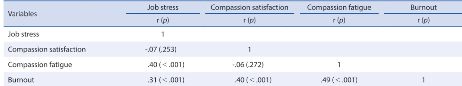 Table 4. Correlation between Job Stress and Compassion Satisfaction, Compassion Fatigue, Burnout   (N=305)