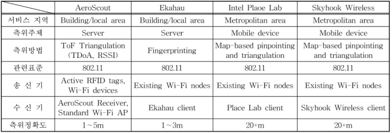 표 1. WLAN 기반 측위기술 비교