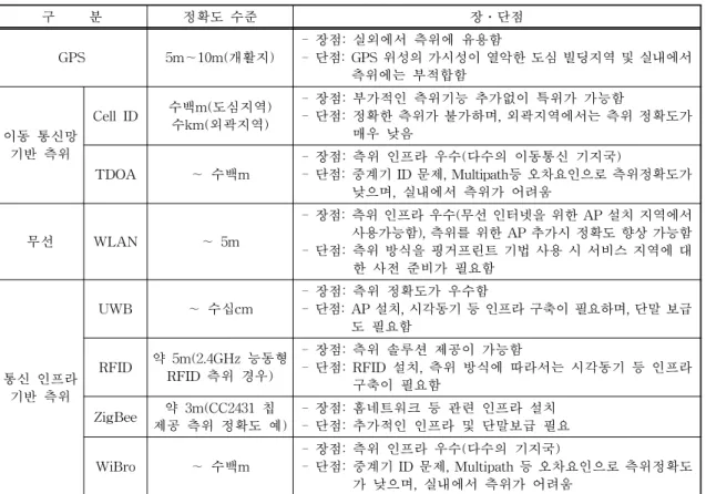 표 2. LBS용 측위기술 분류 및 비교 구 분 정확도 수준 장․단점 GPS 5m∼10m(개활지) - 장점: 실외에서 측위에 유용함 - 단점: GPS 위성의 가시성이 열악한 도심 빌딩지역 및 실내에서 측위에는 부적합함 이동 통신망 기반 측위 Cell ID 수백m(도심지역)수km(외곽지역) - 장점: 부가적인 측위기능 추가없이 특위가 가능함 - 단점: 정확한 측위가 불가하며, 외곽지역에서는 측위 정확도가매우 낮음 TDOA ∼ 수백m - 장점: 측위 인프라 