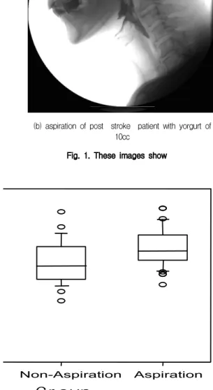 Fig. 2. This graph shows the distribution of transit time of pharyngeal phase with post-stroke dys- phasia patients