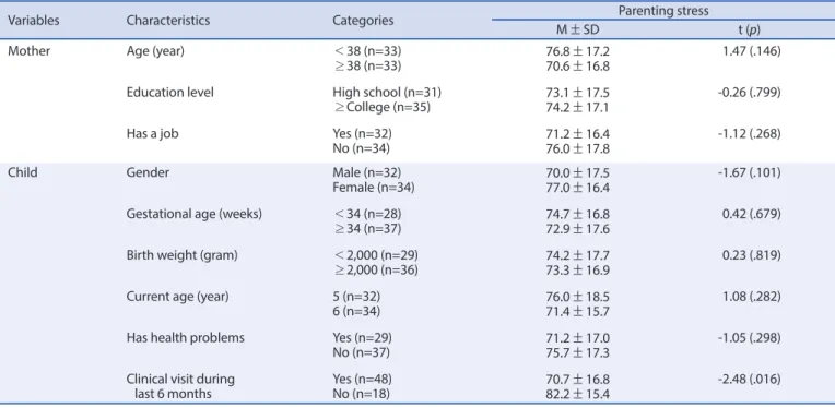 Table 4. Differences in Maternal Parenting Stress according to General Characteristics   (N=66)