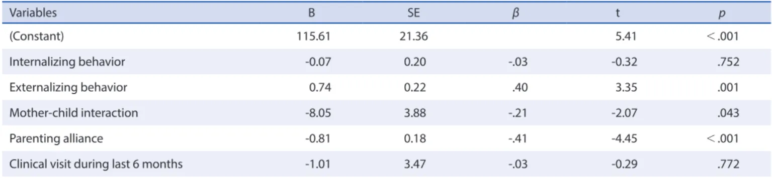 Table 5. Factors Influencing Maternal Parenting Stress of Preschool Children Born Prematurely   (N=66) Variables B SE β t   p (Constant) 115.61 21.36 5.41 ＜.001 Internalizing behavior -0.07  0.20 -.03 -0.32 .752 Externalizing behavior 0.74  0.22 .40 3.35 .