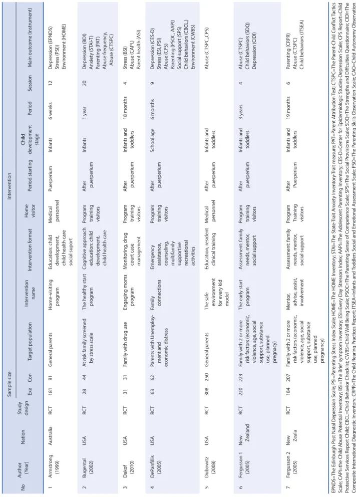 Table 1. Methodological Characteristics of the Studies (N=14) NoAuthor  (Year) NationStudy design