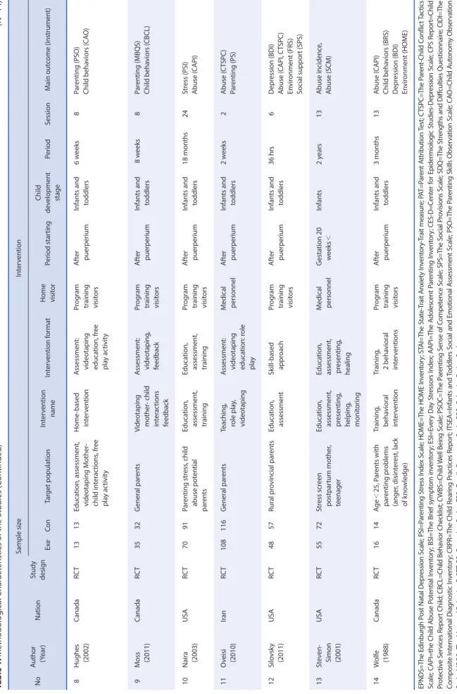 Table 1. Methodological Characteristics of the Studies (Continued)(N=14) NoAuthor  (Year) NationStudy design