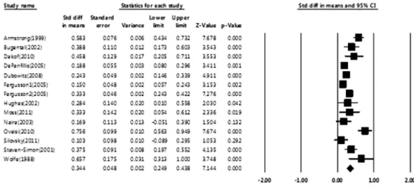 Figure 2. Forest plot and funnel plot of standard error by standardized difference in means.