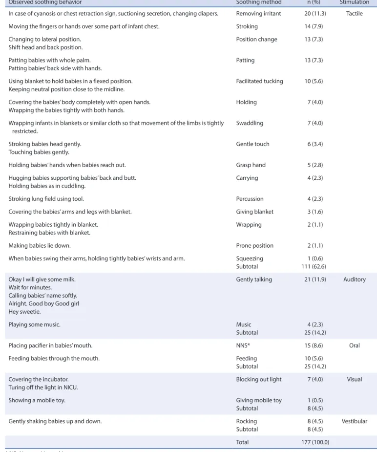 Table 2. Overall Soothing Methods Observed   (N=177)