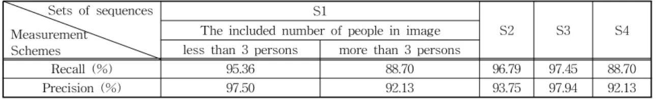 Table 2. The measured “Recall” and “Precision” with the test sequence sets of S1, S2, S3, and S4 of Table 1 Sets of sequences Measurement Schemes S1 S2 S3 S4