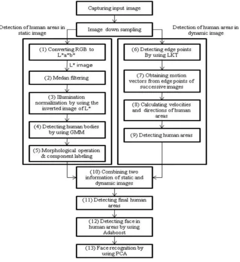Fig. 1 A flow chart of the proposed method.