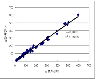 Fig 9. 선량에 따른 CdS 셀의 선량측정치 024681012 0 50 100 150 200 250 300 측정치(mR)오차(%) Fig 10. 선량에 따른 CdS 셀의 오차비율 데이터의 양이 많아질수록 좀더 정확한 알고리즘을 구성함으로써 오차를 줄일 수 있을 것으로 사료된다