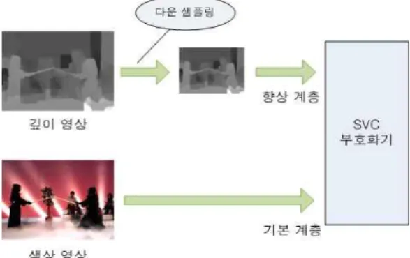 그림 3. 다운 샘플링을 이용한 깊이 영상 부호화 히 유사한 특징을 이용하는 기술이 연구되었다[7].색상 영상의 움직임 정보를 그대로 깊이 영상에 적용하거나 잔여신호를 더욱 줄이기 위해 색상 영상의움직임을 기준으로 정밀 예측을 수행하는 방법도 연구되었다[8]