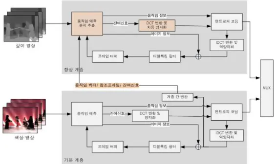 그림 7. 제안하는 계층적 깊이 영상의 부호화 구조 조 프레임 등 움직임 정보를 이용할 수 있기 때문이 다. 또한 예측 과정에서 제안하는 기법으로 윤곽 부 분을 추출하여 양자화 과정에서 윤곽 부분과 비 윤곽 부분의 양자화 계수를 다르게 적용하는 차등 양자화 를 통해 전체 화질을 개선할 수 있다